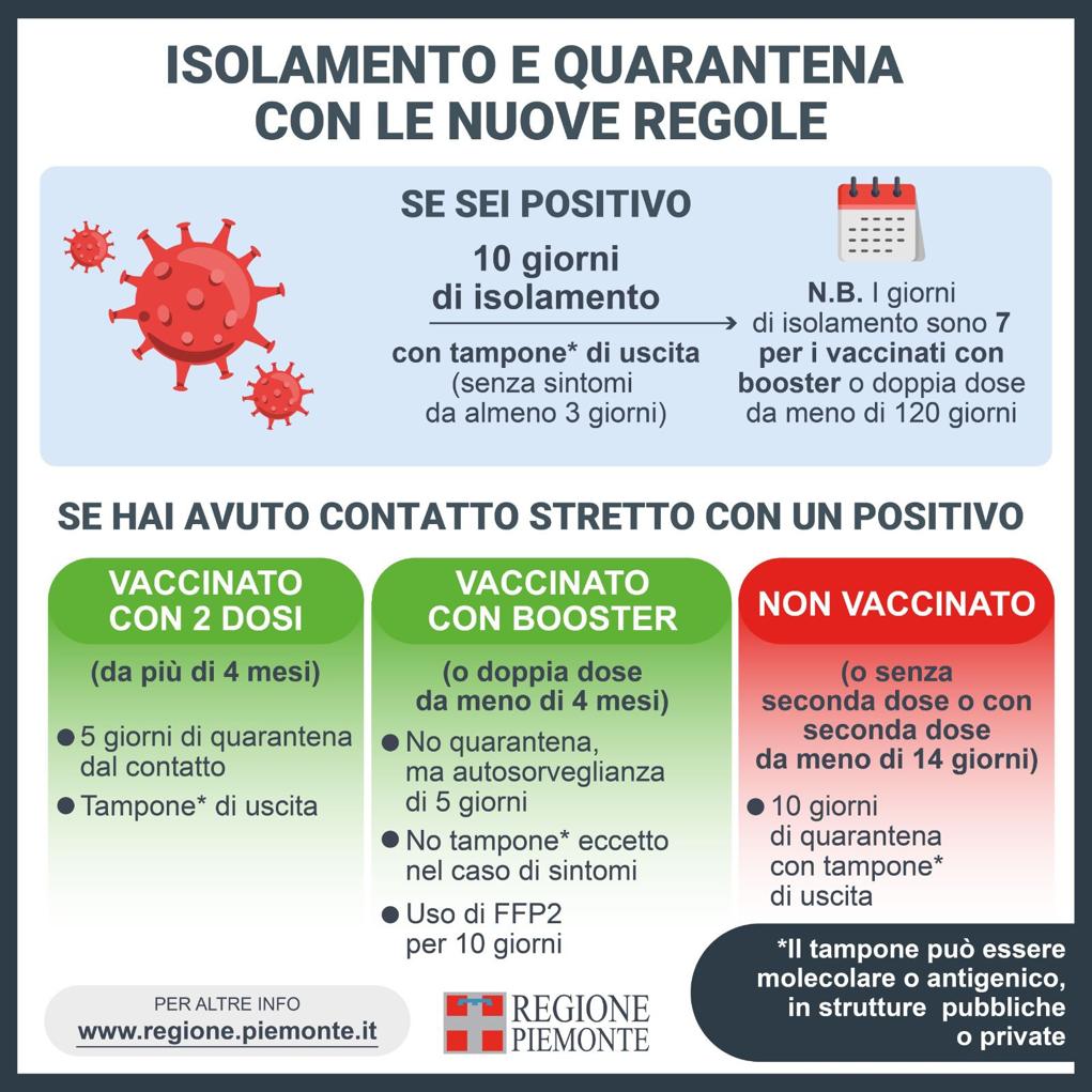 Prospetto quarantene Regione Piemonte